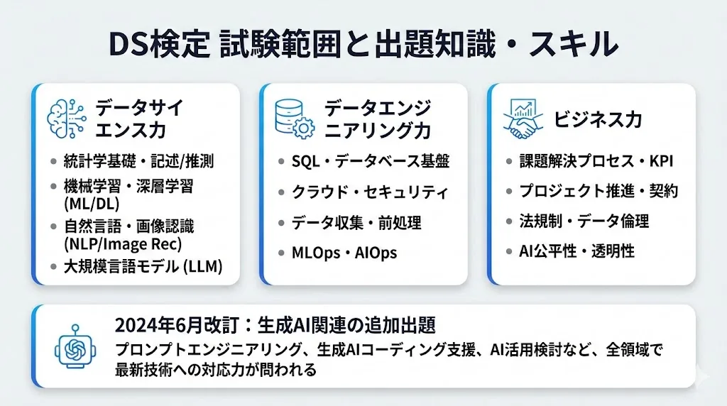 DS検定の試験範囲と出題される知識・スキル