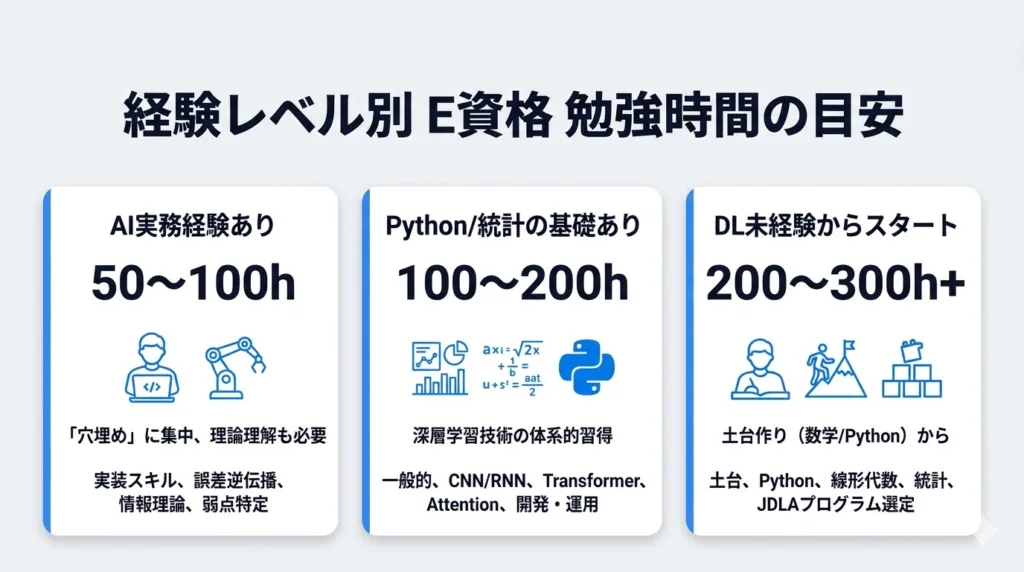 経験レベル別に見るE資格の勉強時間の目安
