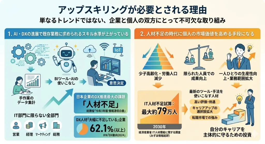 アップスキリングが必要とされる理由