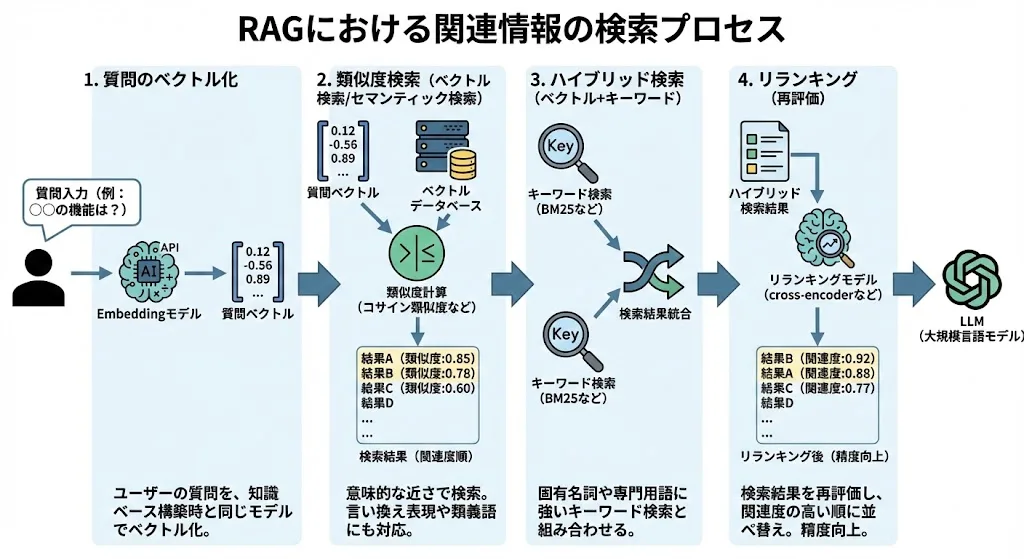 ユーザーの質問に対する関連情報の検索プロセス