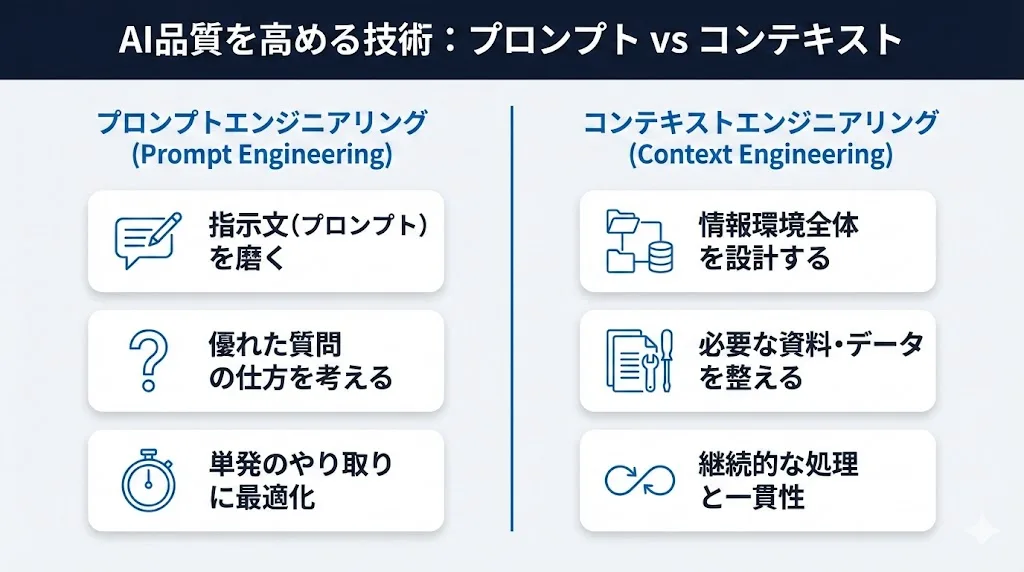 コンテキストエンジニアリングとプロンプトエンジニアリングの違い