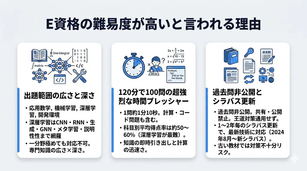 E資格の難易度が高いと言われる理由