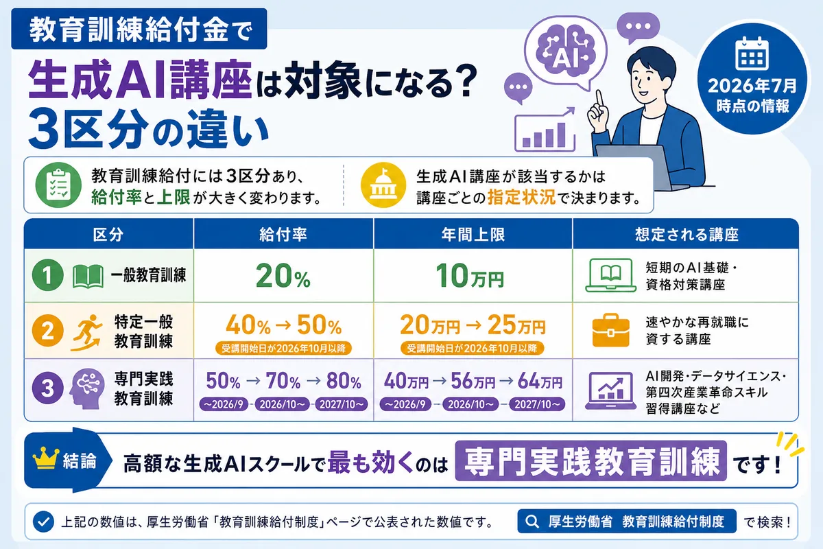 教育訓練給付金で生成AI講座は対象になる?3区分の違い