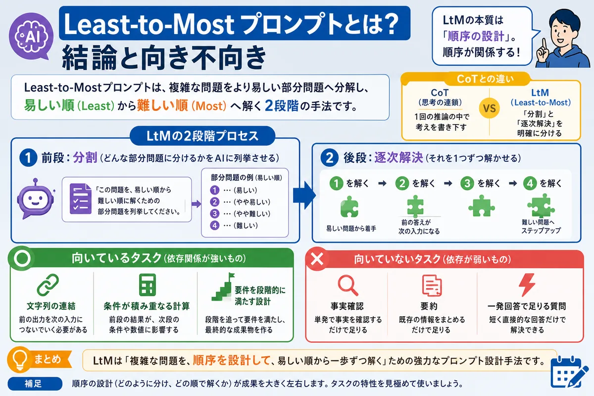 Least-to-Most プロンプトとは?結論と向き不向き