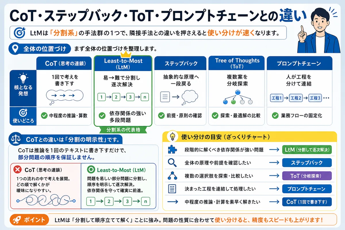 CoT・ステップバック・ToT・プロンプトチェーンとの違い