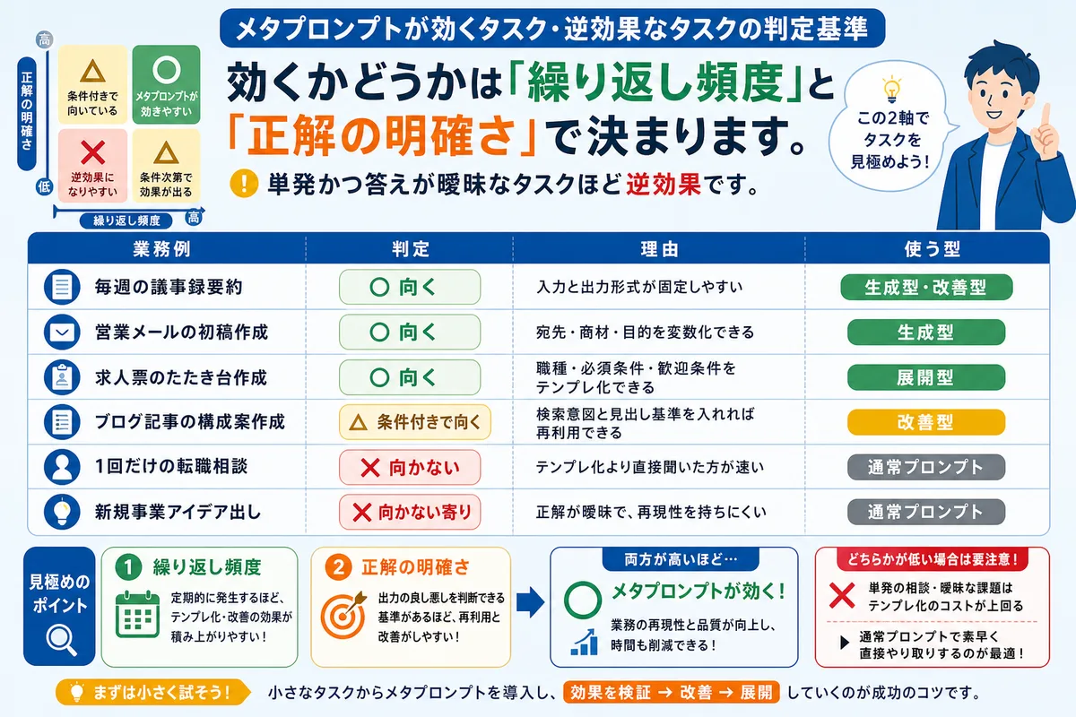 メタプロンプトが効くタスク・逆効果なタスクの判定基準