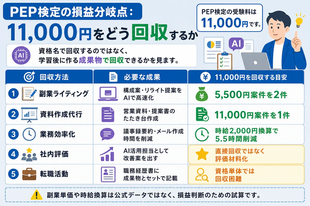 PEP検定の損益分岐点:11,000円をどう回収するか