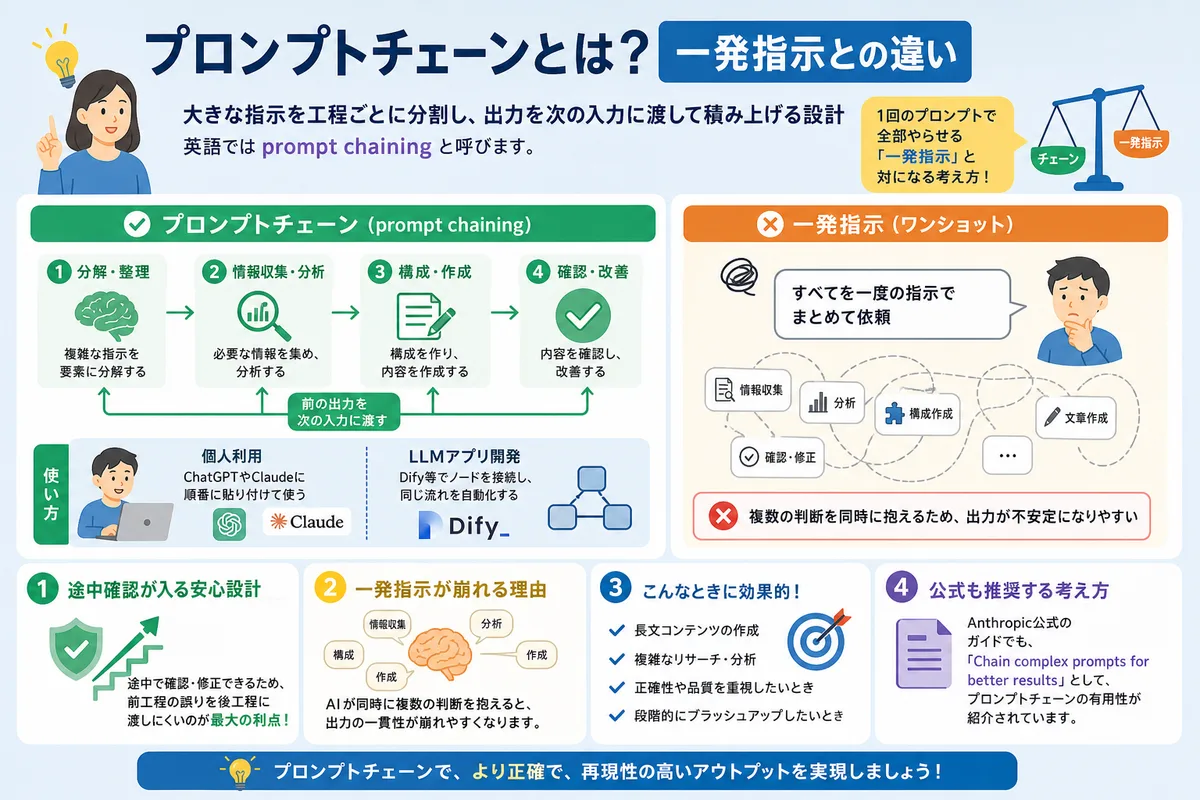 プロンプトチェーンとは？一発指示との違い
