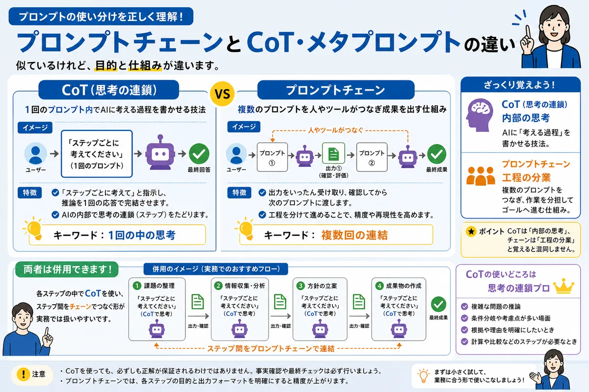 プロンプトチェーンとCoT・メタプロンプトの違い