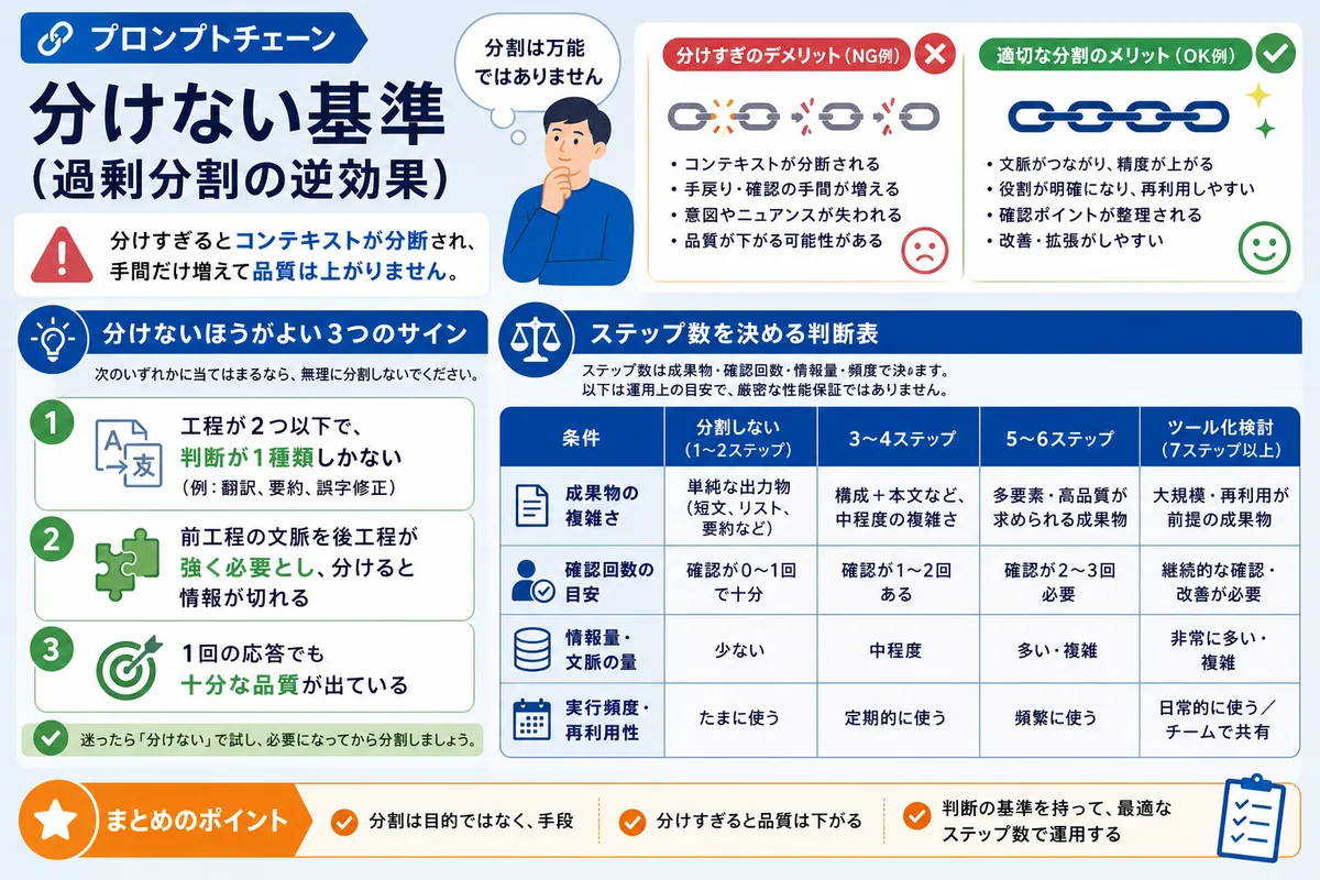 プロンプトチェーンを分けない基準（過剰分割の逆効果）