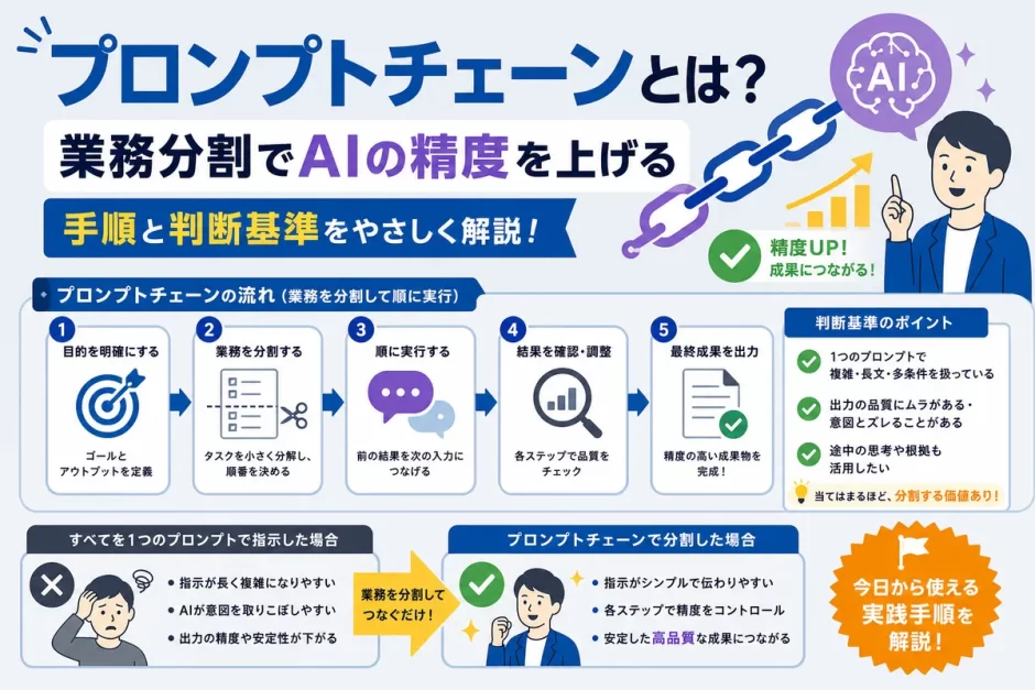 プロンプトチェーンとは？業務分割でAIの精度を上げる手順と判断基準