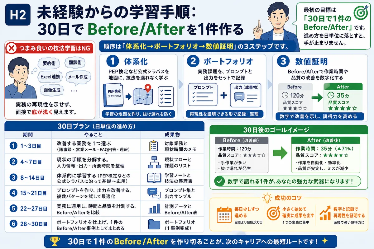 未経験からの学習手順:30日でBefore/Afterを1件作る