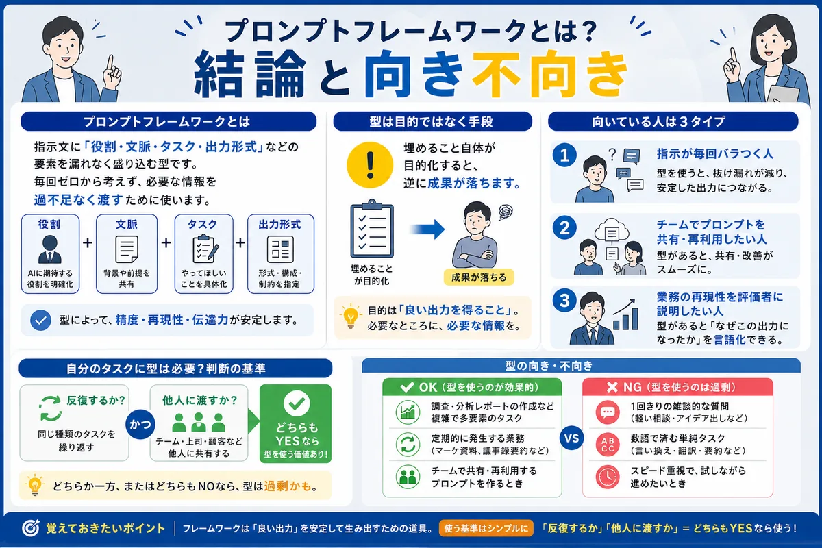 プロンプトフレームワークとは?結論と向き不向き