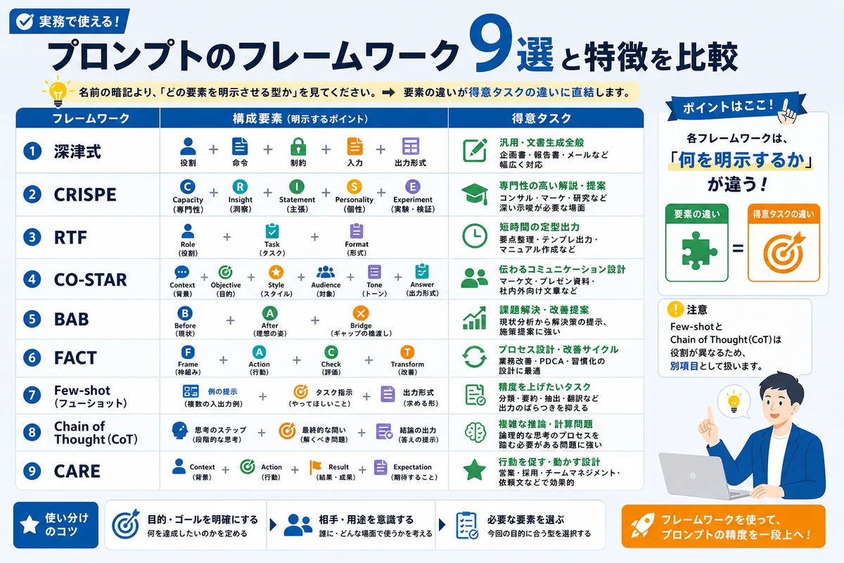 プロンプトのフレームワーク9選と特徴を比較