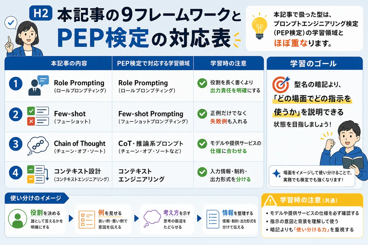 本記事の9フレームワークとPEP検定の対応表