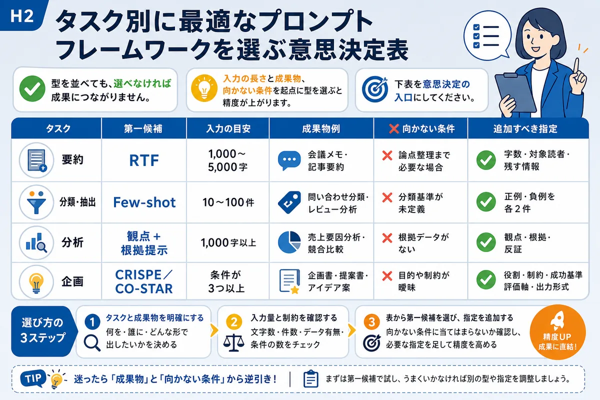 タスク別に最適なプロンプトフレームワークを選ぶ意思決定表