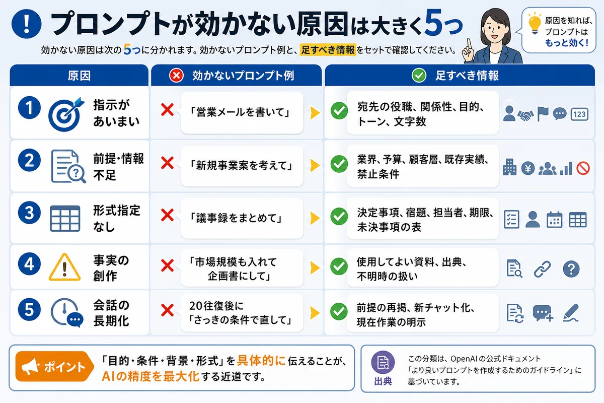 プロンプトが効かない原因は大きく5つ