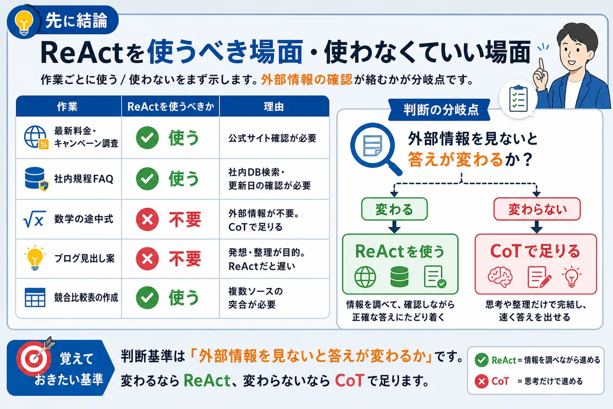 先に結論：ReActを使うべき場面・使わなくていい場面