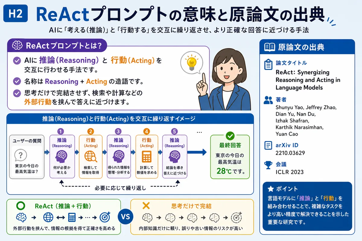 ReActプロンプトの意味と原論文の出典