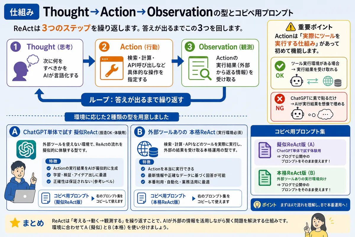 仕組み：Thought→Action→Observationの型とコピペ用プロンプト