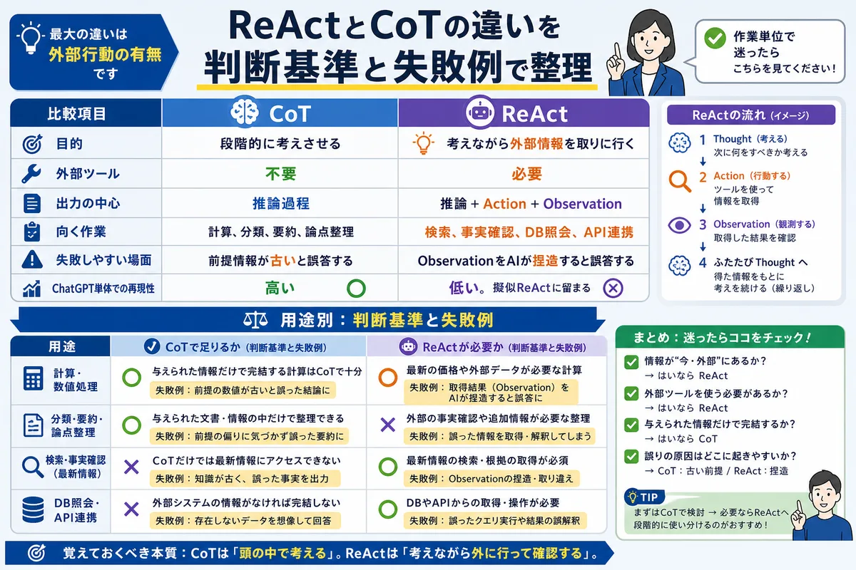 ReActとCoTの違いを判断基準と失敗例で整理