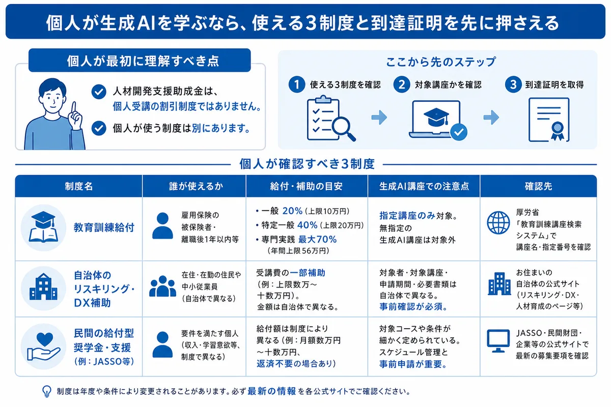 個人が生成AIを学ぶなら、使える3制度と到達証明を先に押さえる