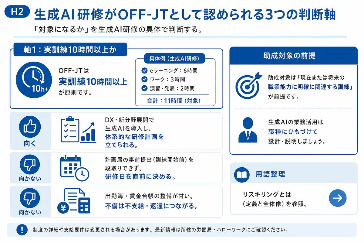 生成AI研修がOFF-JTとして認められる3つの判断軸