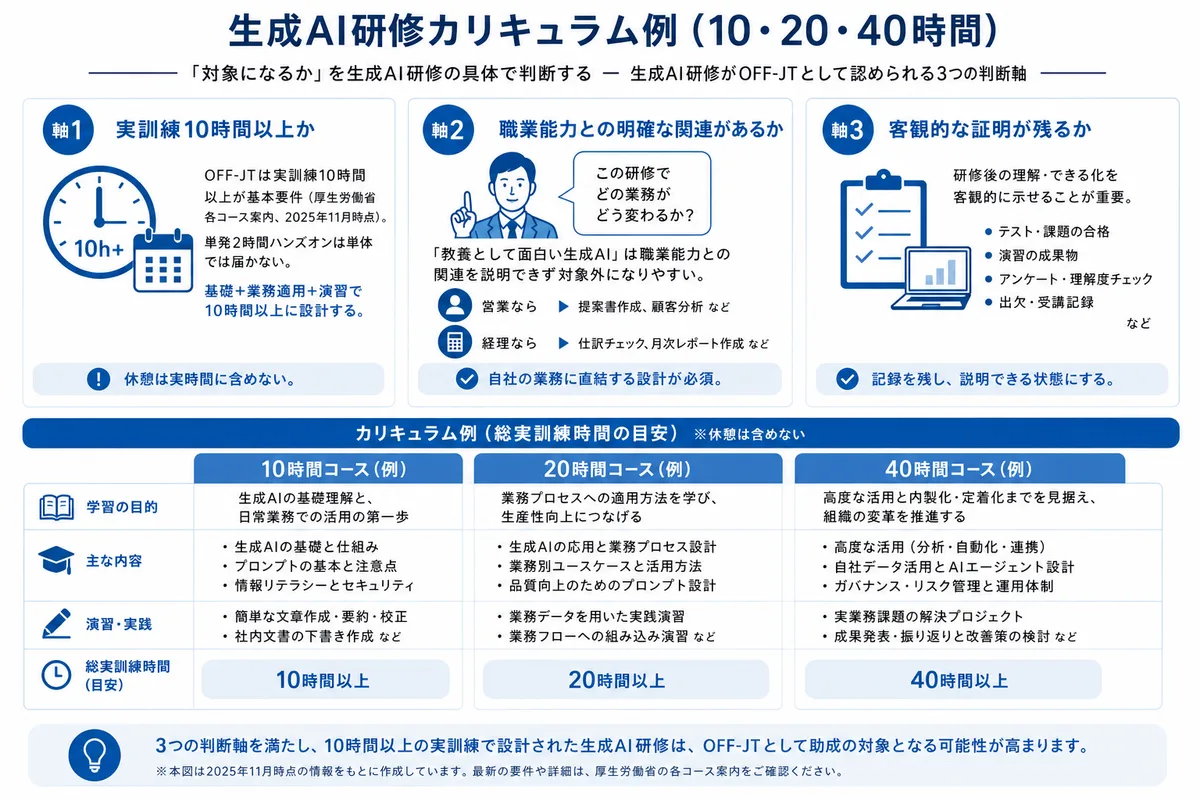 生成AI研修カリキュラム例(10・20・40時間)