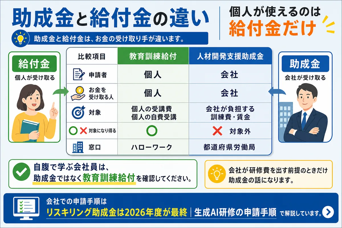 助成金と給付金の違い|個人が使えるのは給付金だけ