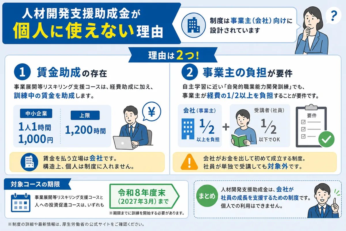 人材開発支援助成金が個人に使えない理由