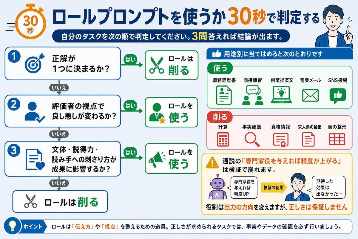 ロールプロンプトを使うか30秒で判定する