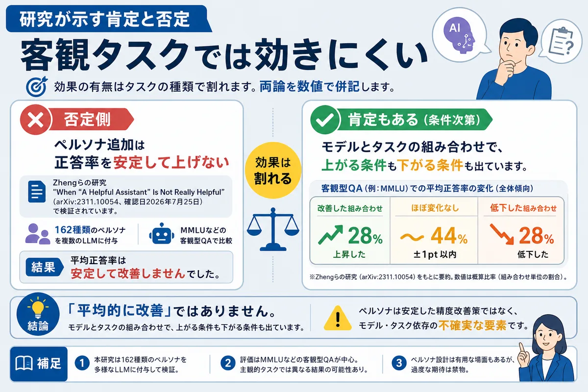 研究が示す肯定と否定:客観タスクでは効きにくい