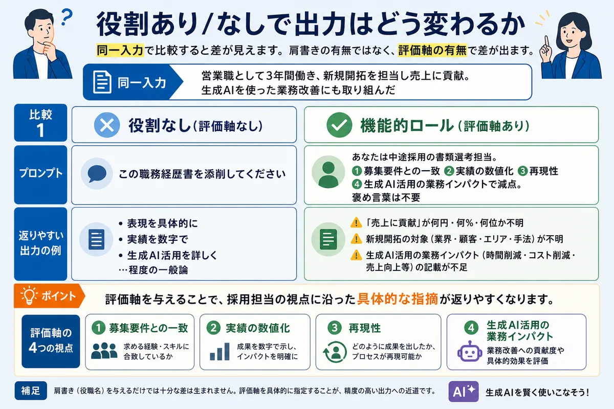 役割あり/なしで出力はどう変わるか