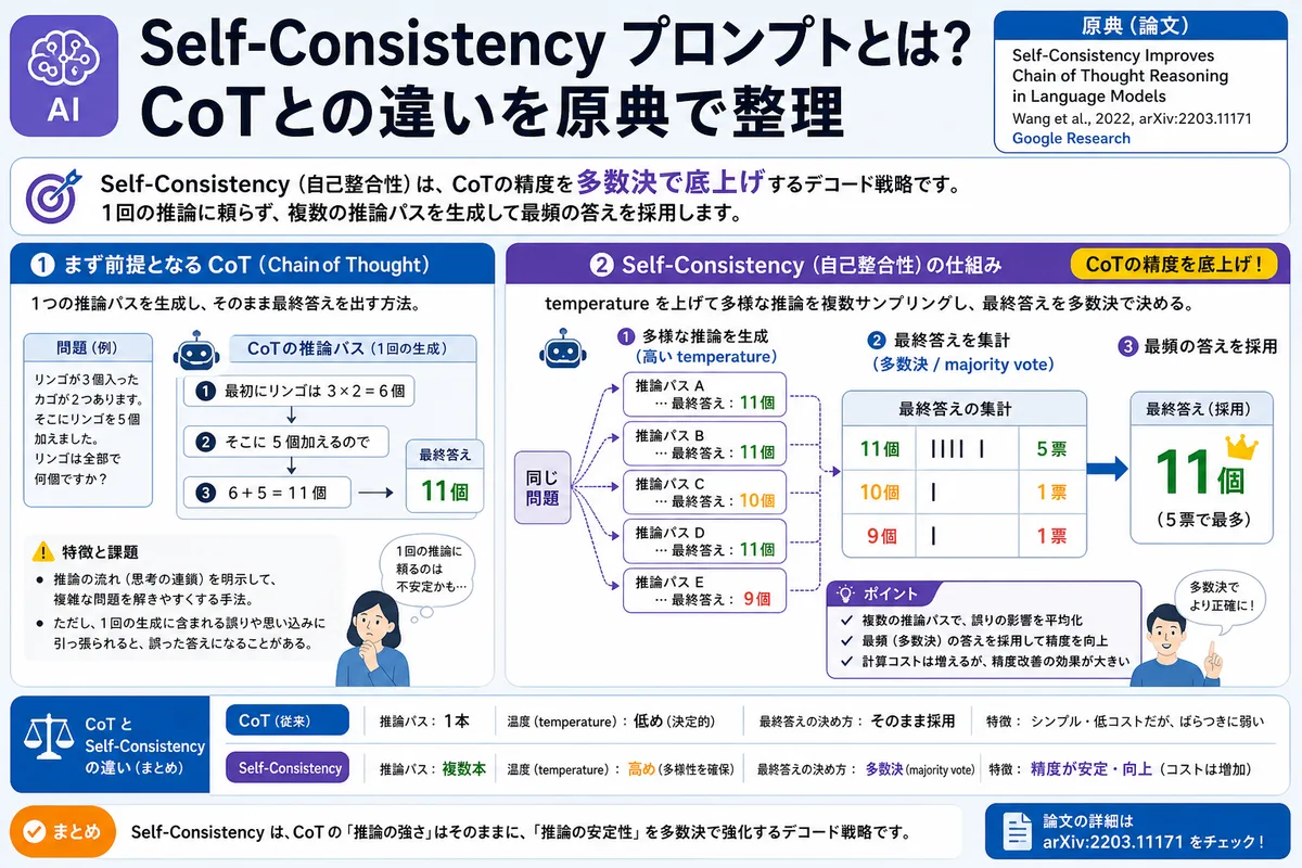 Self-Consistency プロンプトとは?CoTとの違いを原典で整理