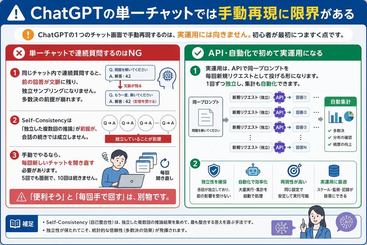 ChatGPTの単一チャットでは手動再現に限界がある