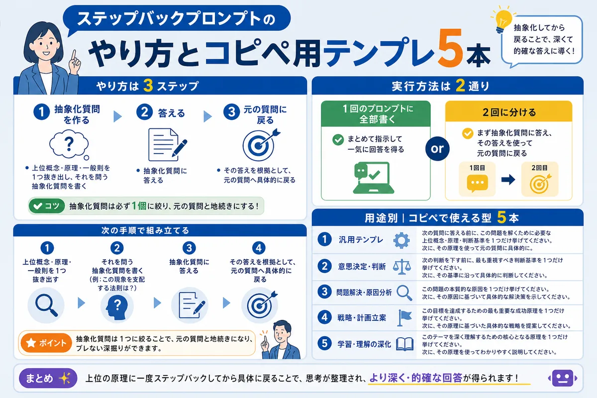 ステップバックプロンプトのやり方とコピペ用テンプレ5本