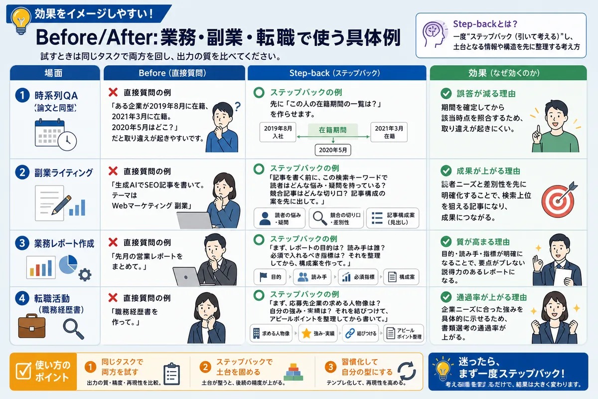 Before/After:業務・副業・転職で使う具体例