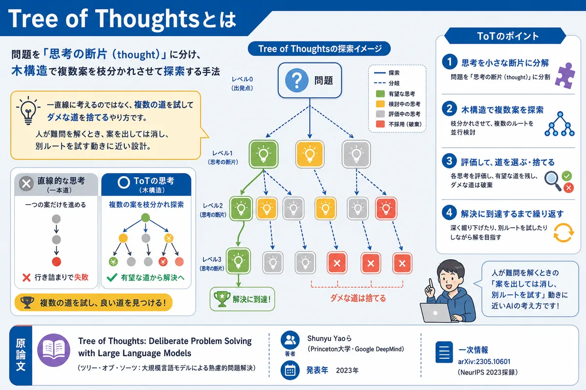 Tree of Thoughtsとは