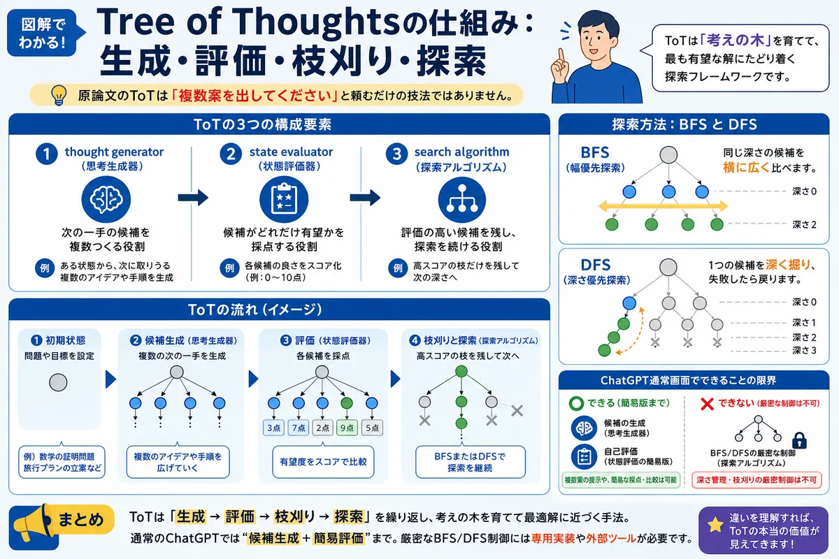 Tree of Thoughtsの仕組み：生成・評価・枝刈り・探索
