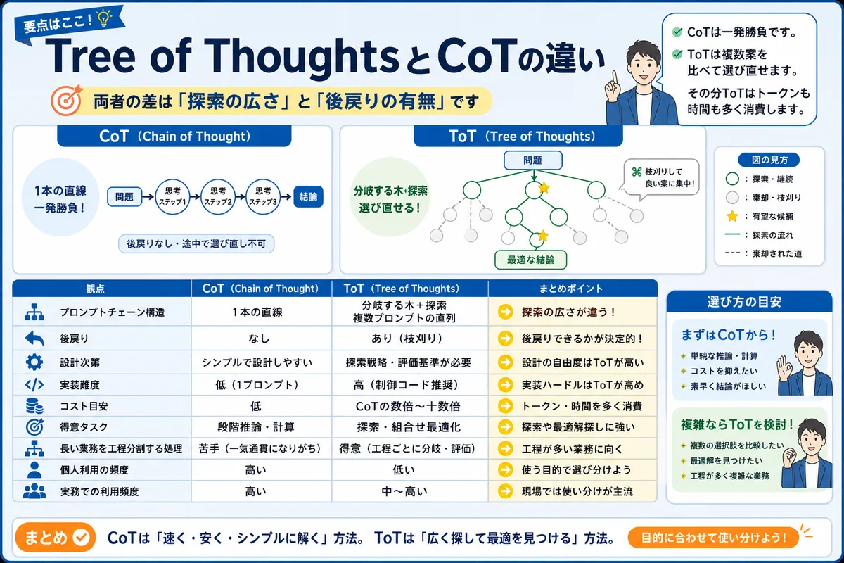 Tree of ThoughtsとCoTの違い