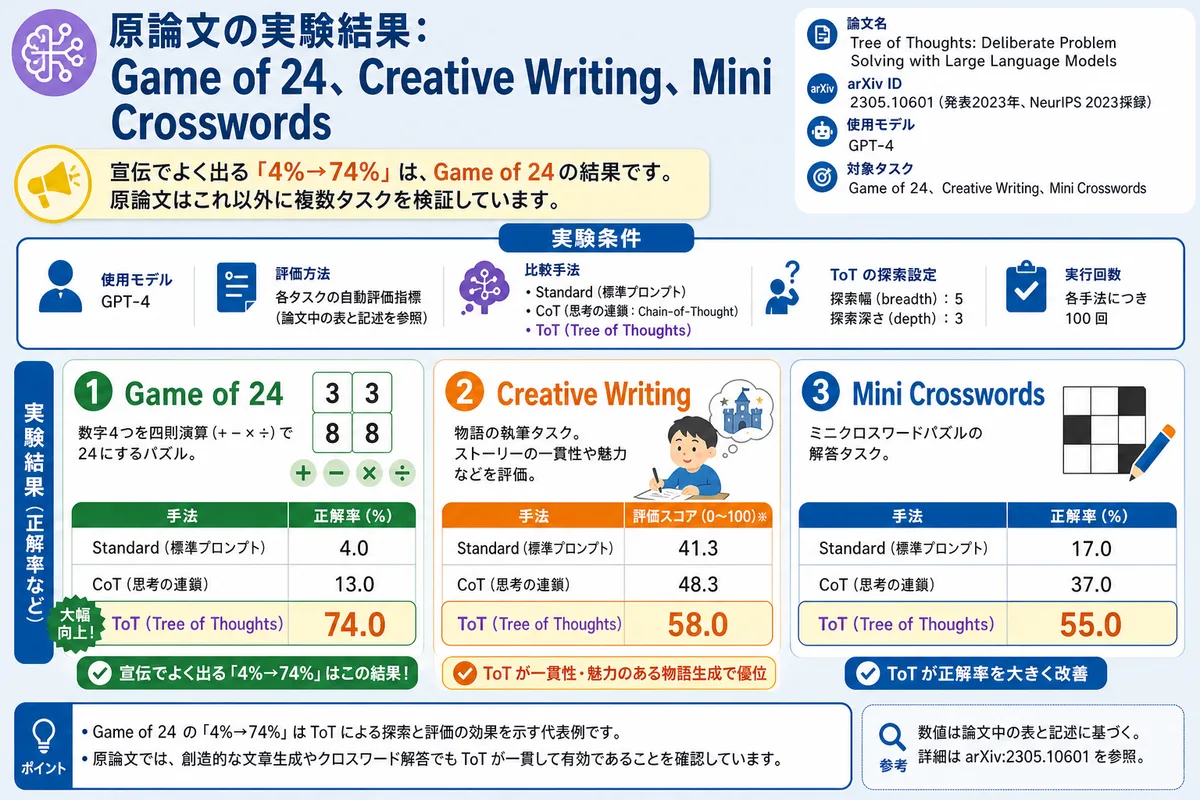 原論文の実験結果：Game of 24、Creative Writing、Mini Crosswords