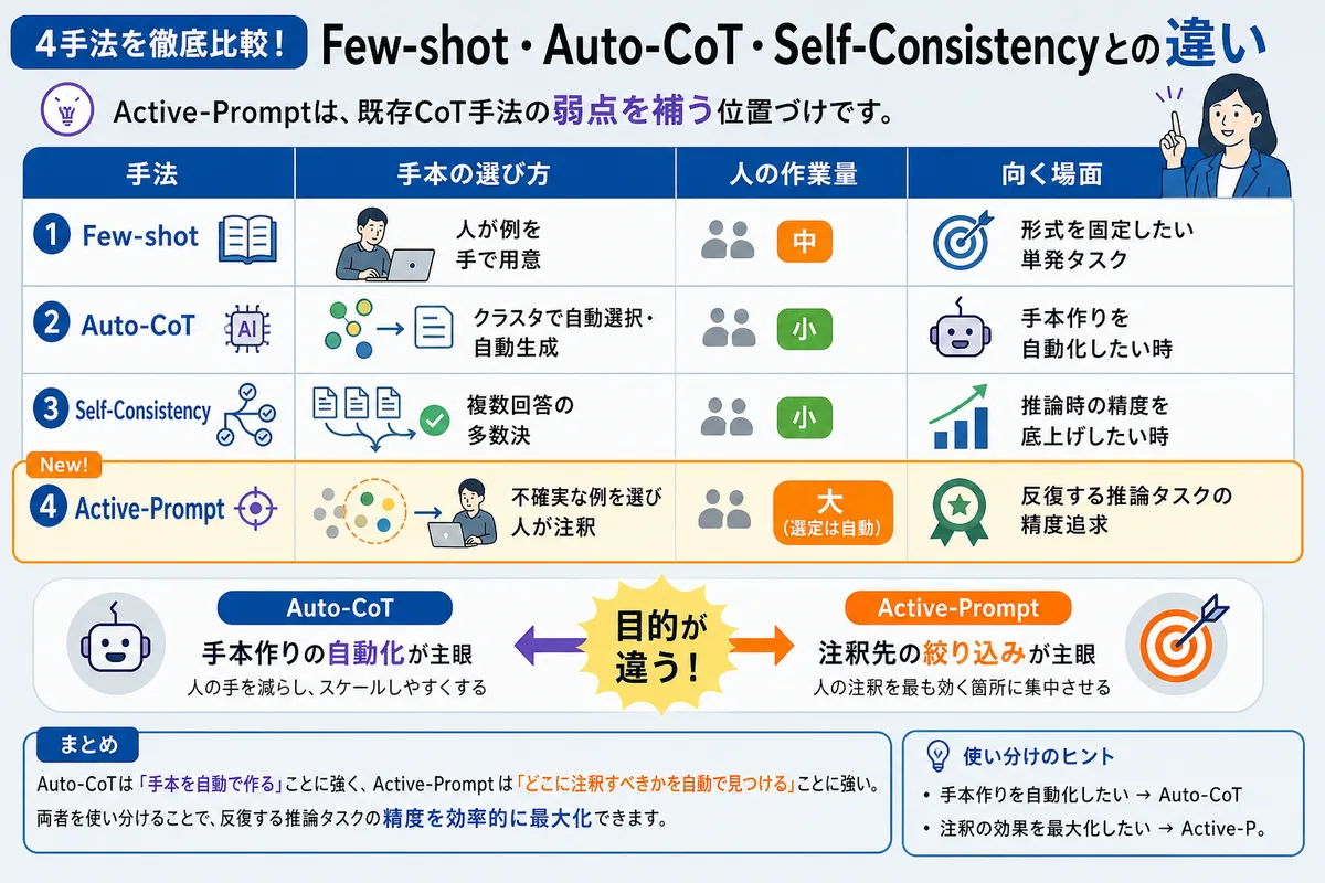 Few-shot・Auto-CoT・Self-Consistencyとの違い