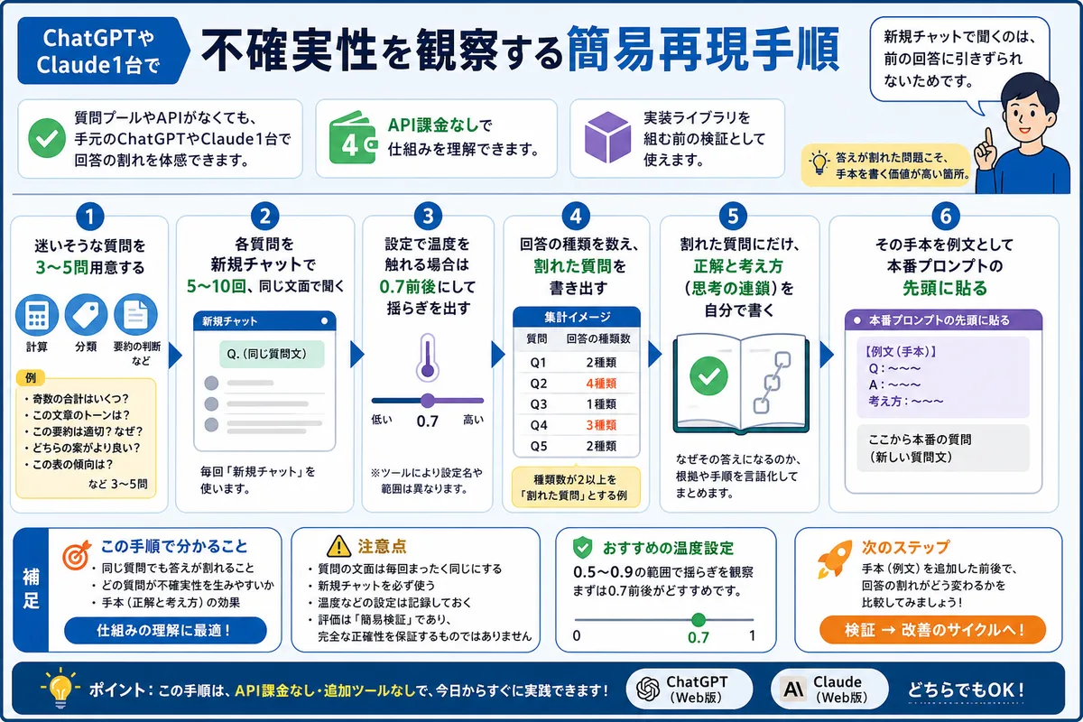 ChatGPTやClaude1台で不確実性を観察する簡易再現手順