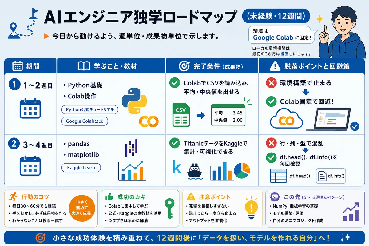 AIエンジニア独学ロードマップ(未経験・12週間)