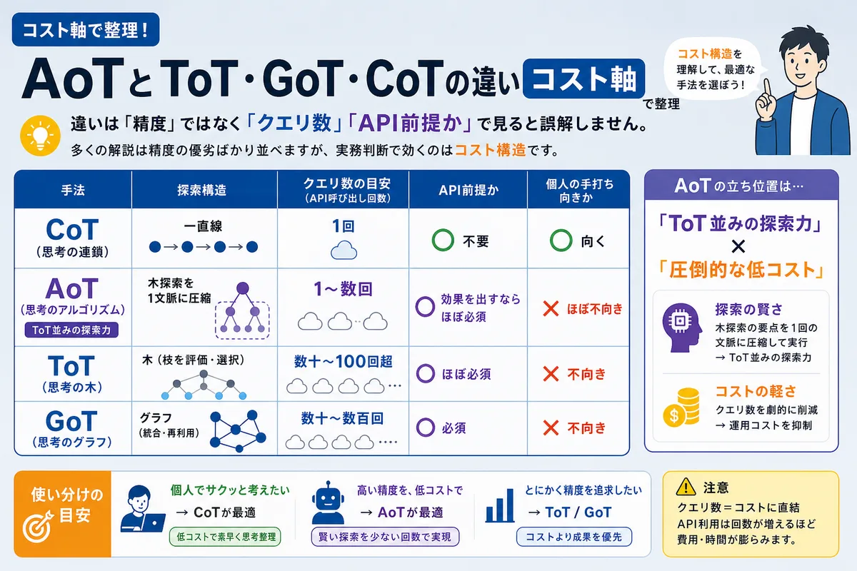 AoTとToT・GoT・CoTの違いをコスト軸で整理