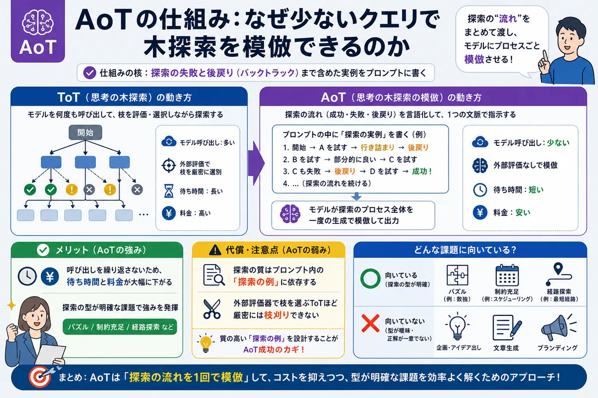 AoTの仕組み:なぜ少ないクエリで木探索を模倣できるのか