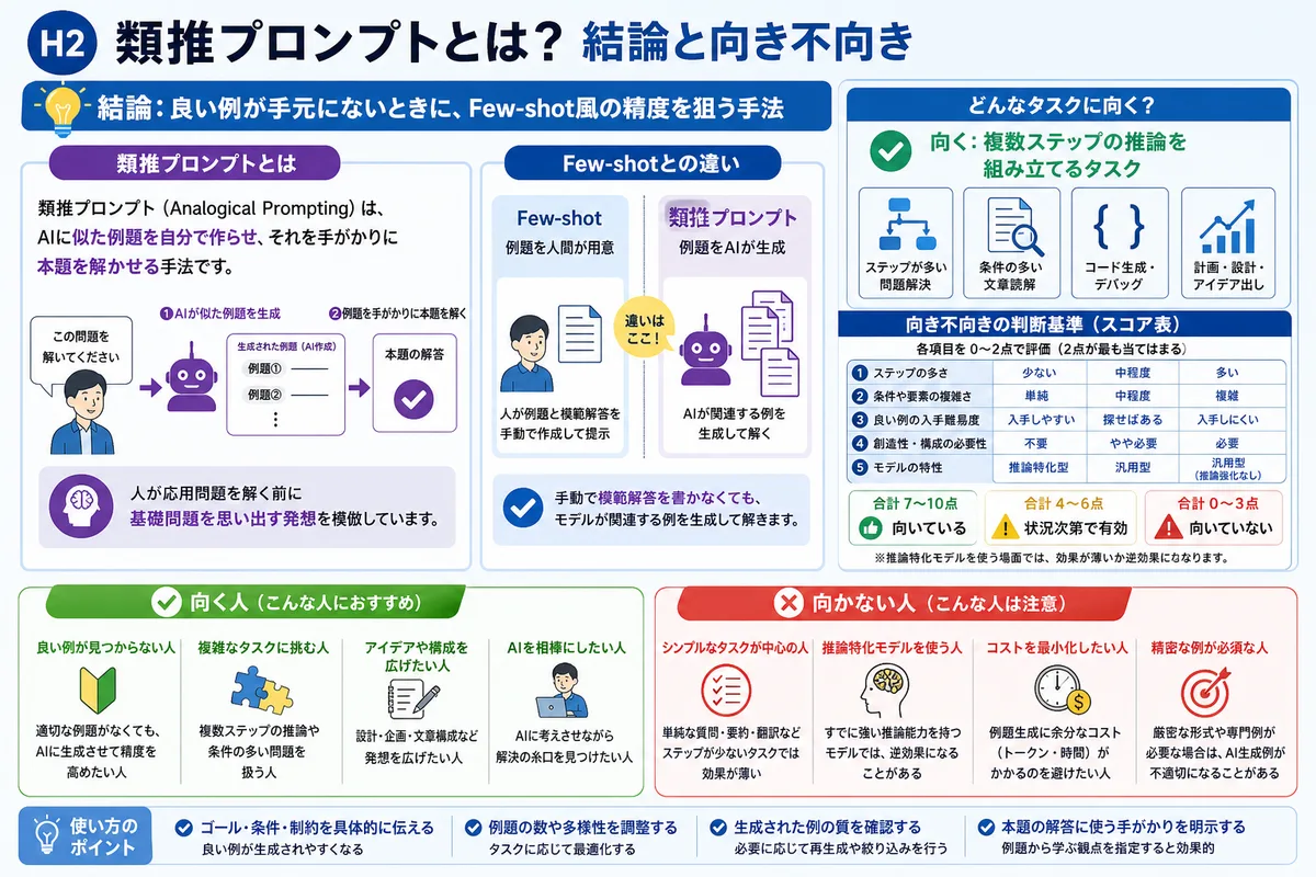 類推プロンプトとは？結論と向き不向き