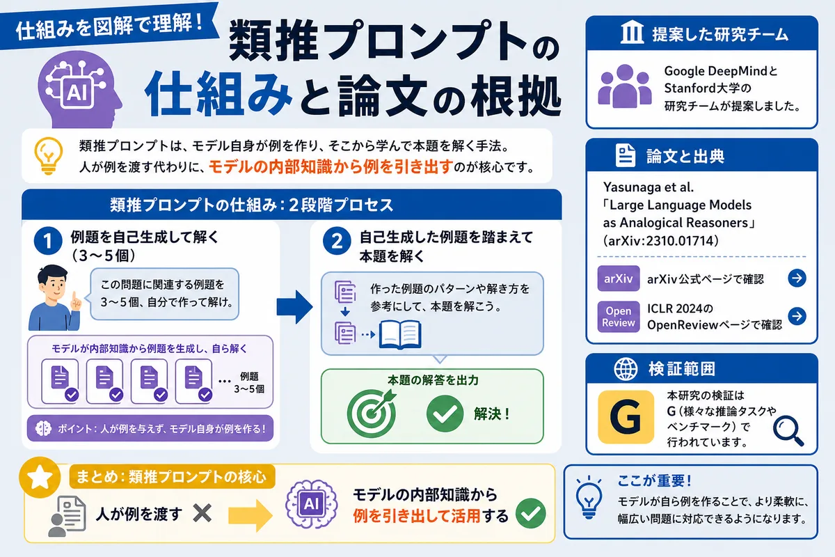 類推プロンプトの仕組みと論文の根拠