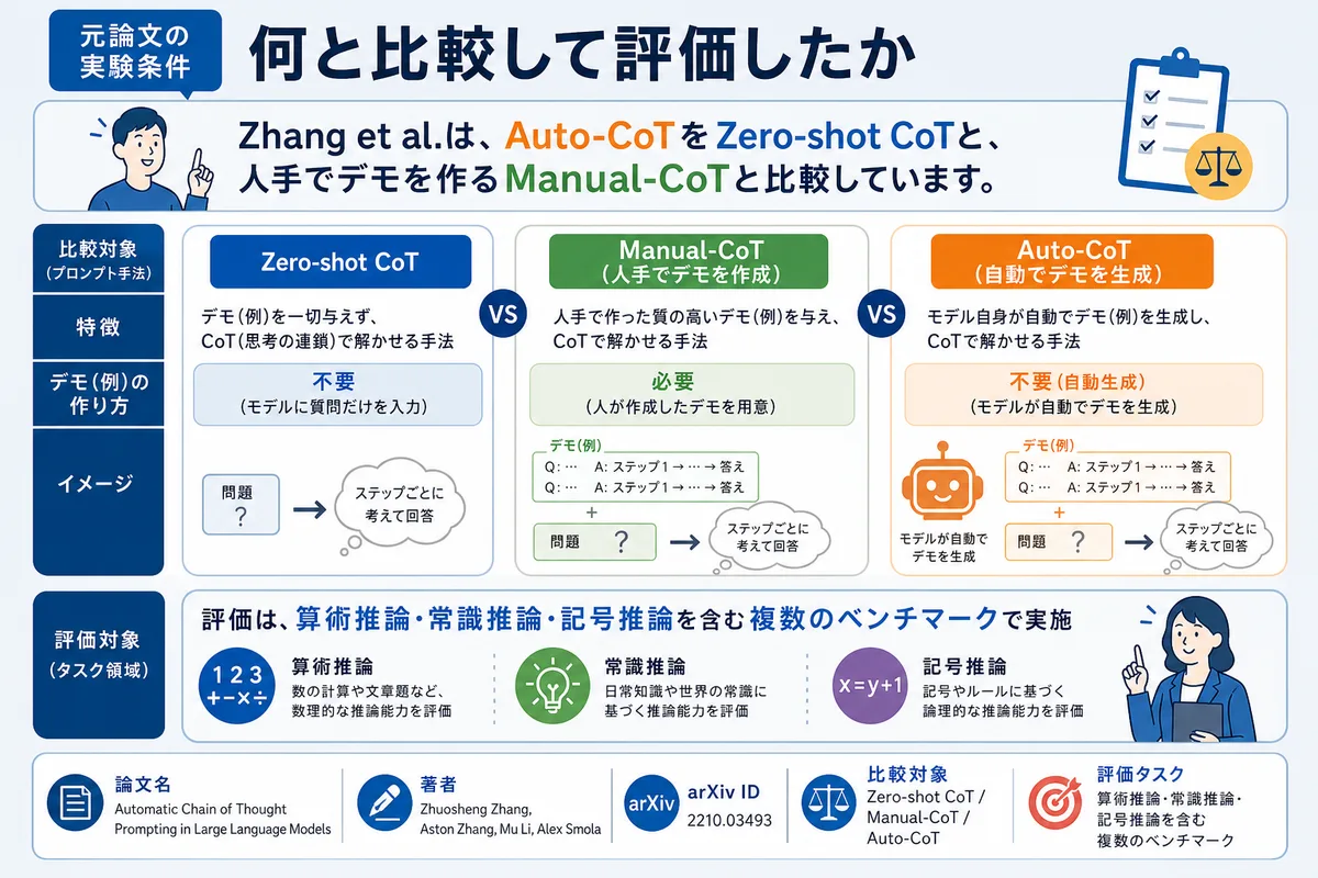 元論文の実験条件|何と比較して評価したか