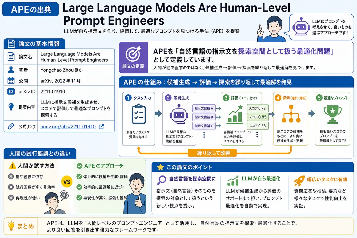 APEの出典:Large Language Models Are Human-Level Prompt Engineers